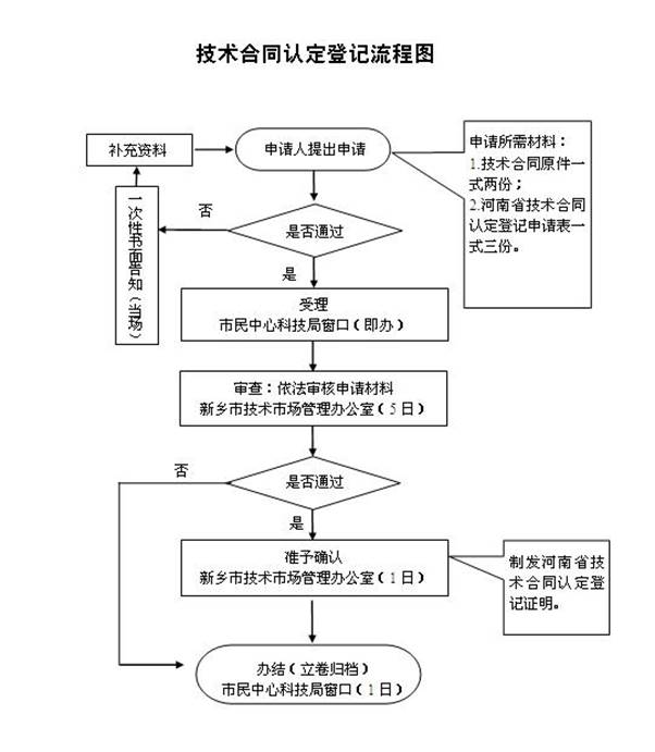 技術(shù)開發(fā)和技術(shù)轉(zhuǎn)讓免征增值稅合同認(rèn)定登記流程